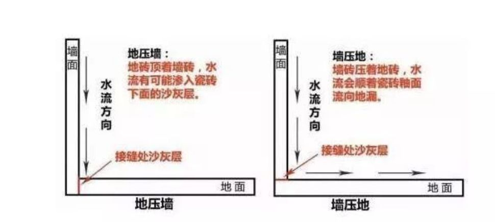 瓷磚先鋪墻還是先鋪地？90％的人搞錯(cuò)！