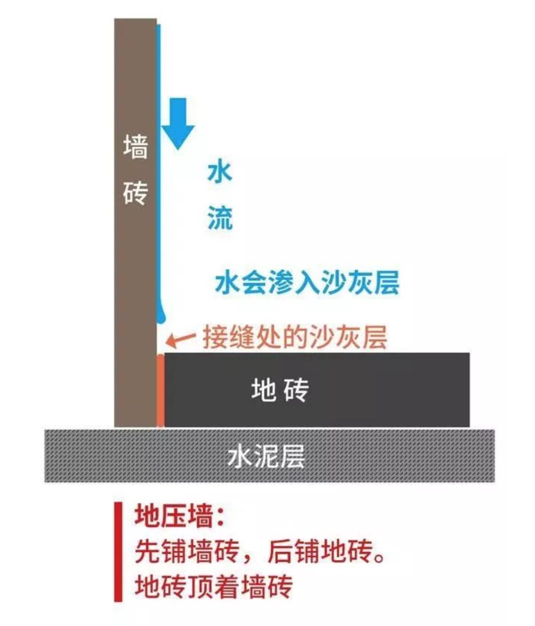 瓷磚先鋪墻還是先鋪地？90％的人搞錯(cuò)！